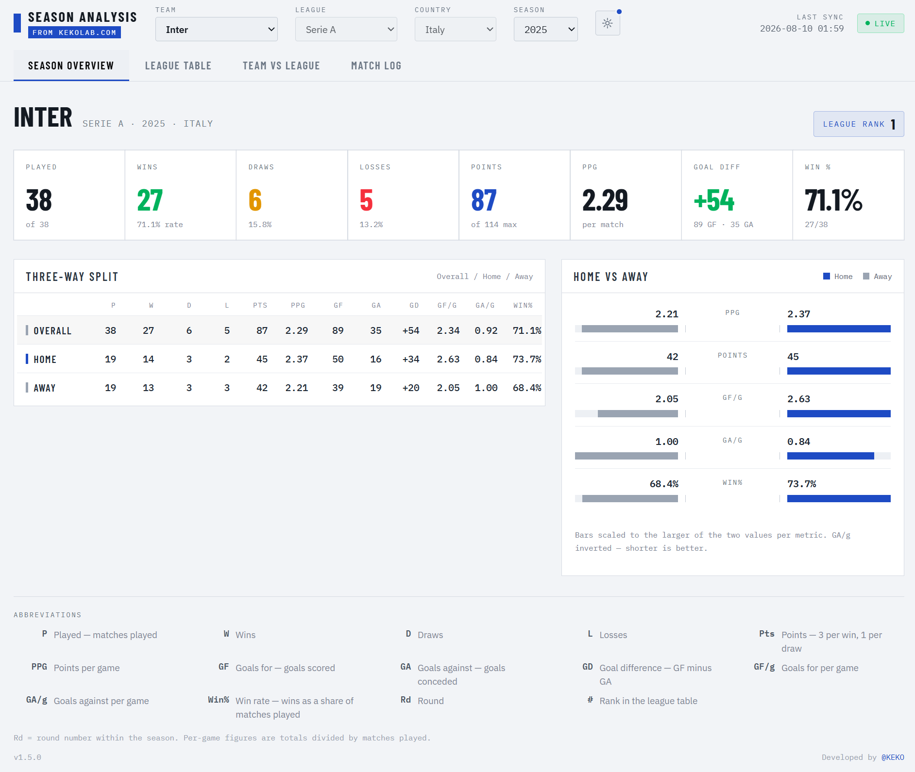 Season Analysis dashboard